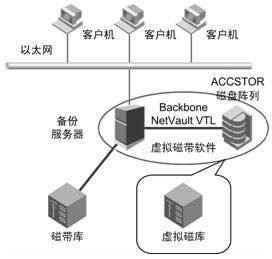 存儲虛擬化解決方案 虛擬磁帶存儲軟件的應用與優勢